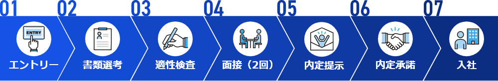 1：エントリー、2：書類選考、3：適性検査、4：面接（2回）、5：内定提示、6：内定承諾、7：入社
